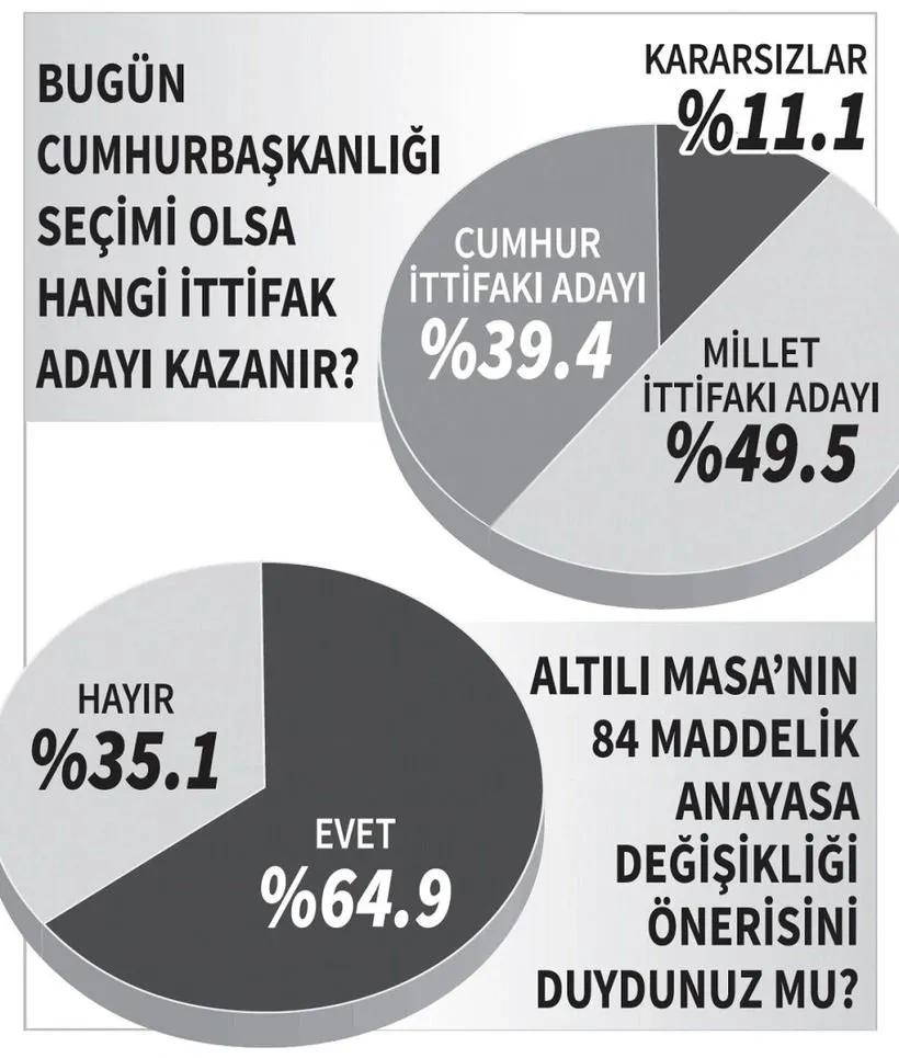 Seçmenlere seçimlerde hangi ittifak adayının kazanacağını düşündükleri sorulduğunda ise yüzde 49.5 Millet İttifakı, yüzde 39.4’ü Cumhur İttifakı kazanacak yönünde görüş belirtti.