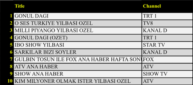 Yılbaşı ekranında kazanan hangi yapım oldu? İşte, 31 Aralık reyting sonuçları!