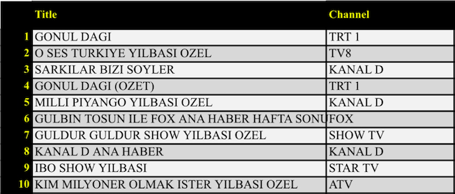 Yılbaşı ekranında kazanan hangi yapım oldu? İşte, 31 Aralık reyting sonuçları!